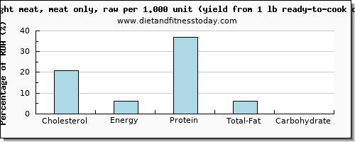 cholesterol and nutritional content in chicken light meat